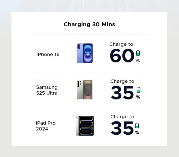 Genuine Ugreen 30W Super Fast Charger